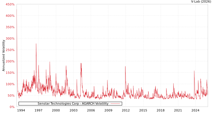 graph of Senstar Technologies Corp AGARCH