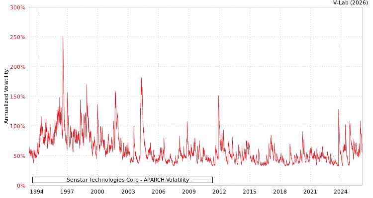 graph of Senstar Technologies Corp APARCH