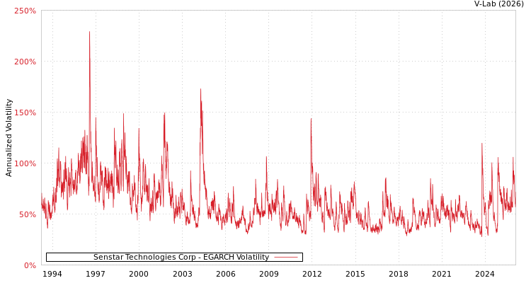 graph of Senstar Technologies Corp EGARCH