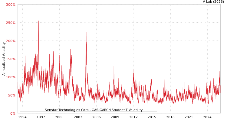 graph of Senstar Technologies Corp GAS-GARCH-T