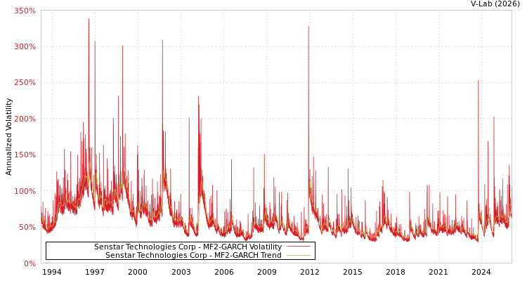 graph of Senstar Technologies Corp MF2-GARCH