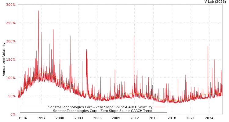 graph of Senstar Technologies Corp S0GARCH