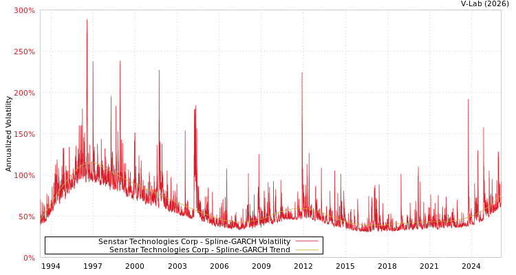 graph of Senstar Technologies Corp SGARCH