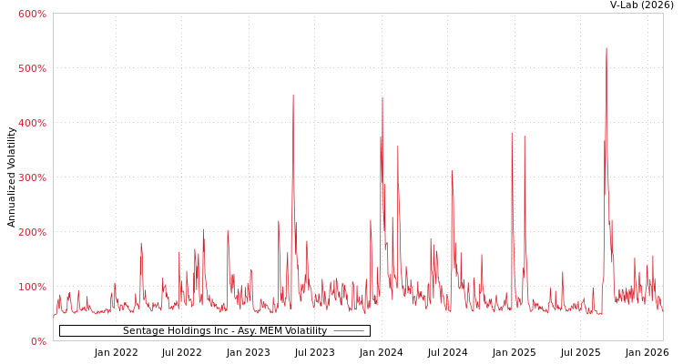 graph of Sentage Holdings Inc AMEM