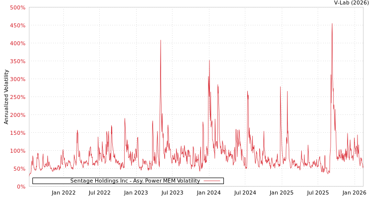 graph of Sentage Holdings Inc APMEM