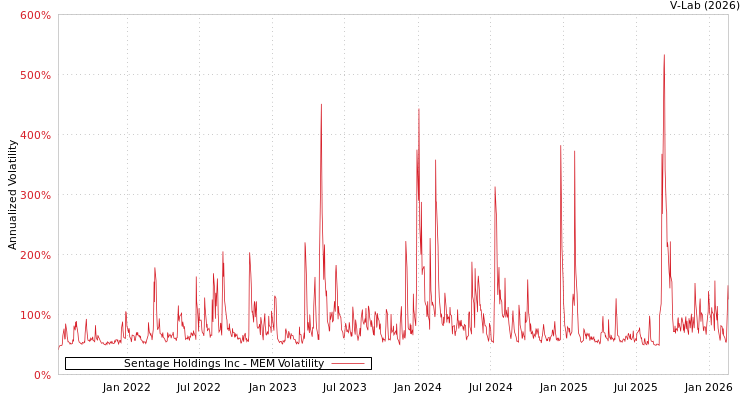 graph of Sentage Holdings Inc MEM