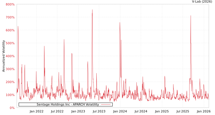 graph of Sentage Holdings Inc APARCH