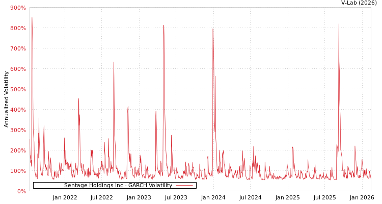 graph of Sentage Holdings Inc GARCH