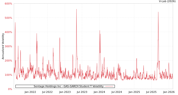 graph of Sentage Holdings Inc GAS-GARCH-T