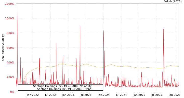 graph of Sentage Holdings Inc MF2-GARCH