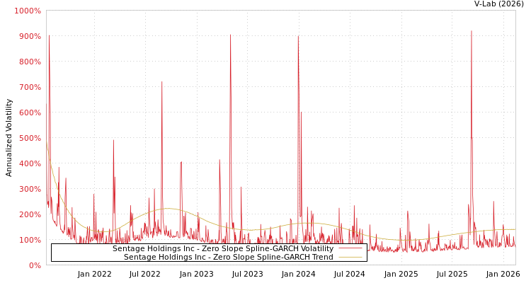 graph of Sentage Holdings Inc S0GARCH