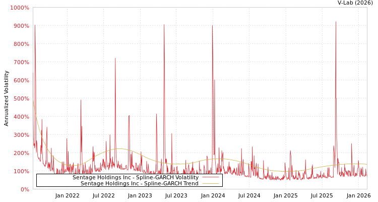 graph of Sentage Holdings Inc SGARCH