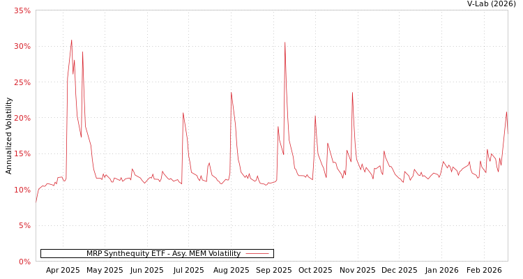 graph of MRP Synthequity ETF AMEM