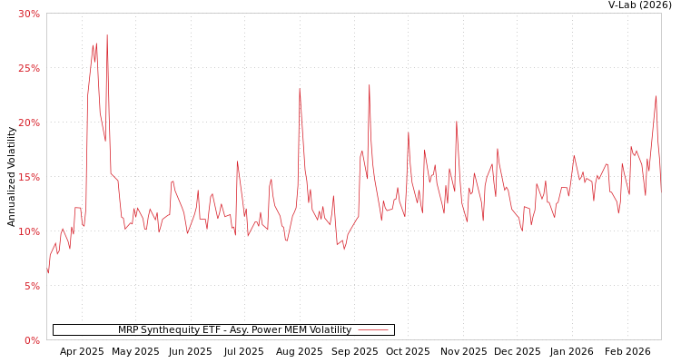 graph of MRP Synthequity ETF APMEM