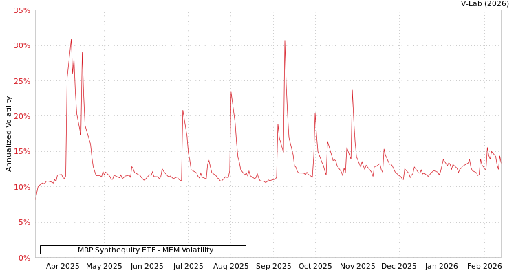 graph of MRP Synthequity ETF MEM