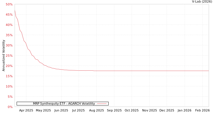 graph of MRP Synthequity ETF AGARCH