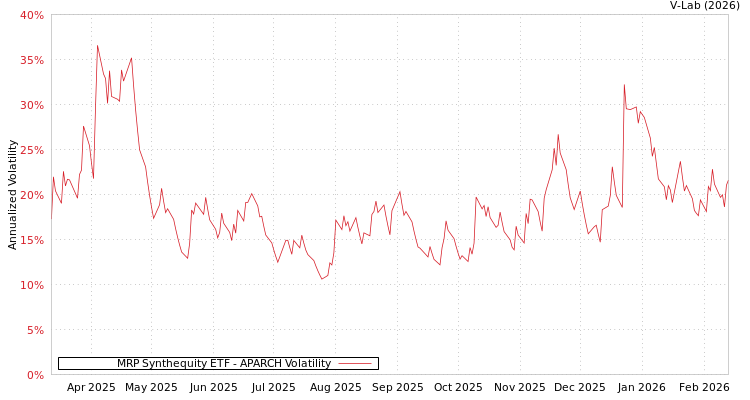 graph of MRP Synthequity ETF APARCH