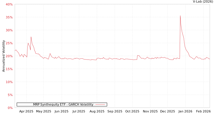 graph of MRP Synthequity ETF GARCH