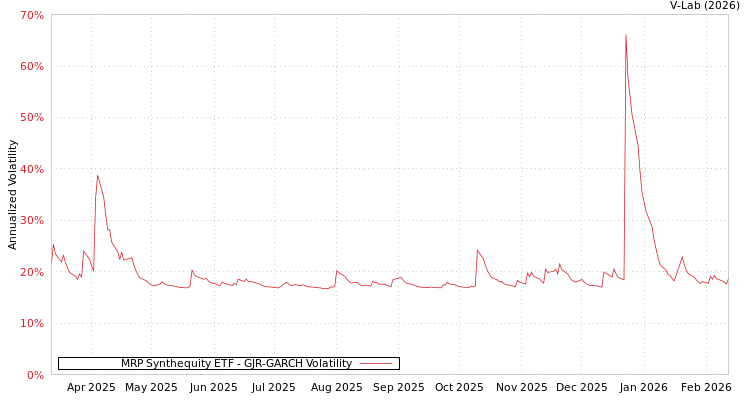 graph of MRP Synthequity ETF GJR-GARCH