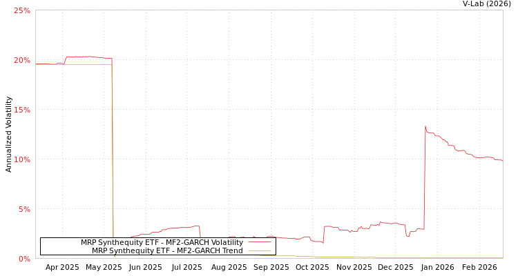 graph of MRP Synthequity ETF MF2-GARCH