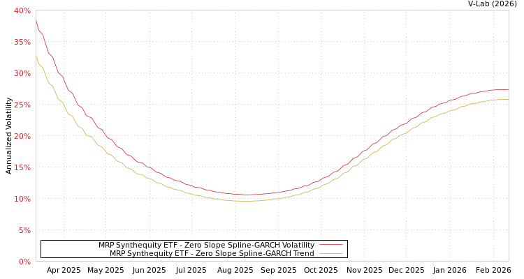 graph of MRP Synthequity ETF S0GARCH