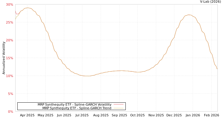 graph of MRP Synthequity ETF SGARCH