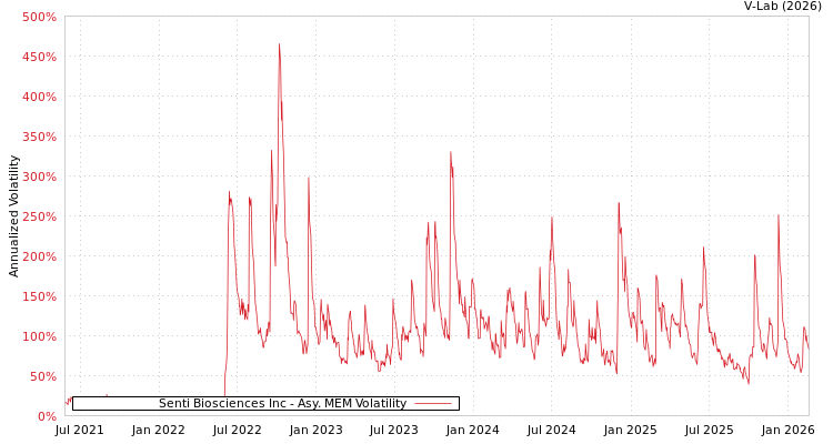 graph of Senti Biosciences Inc AMEM