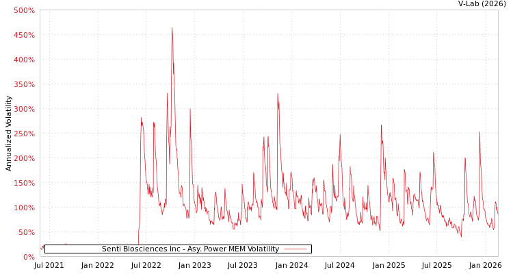 graph of Senti Biosciences Inc APMEM