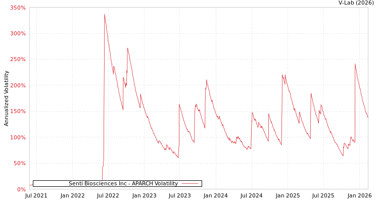 graph of Senti Biosciences Inc APARCH