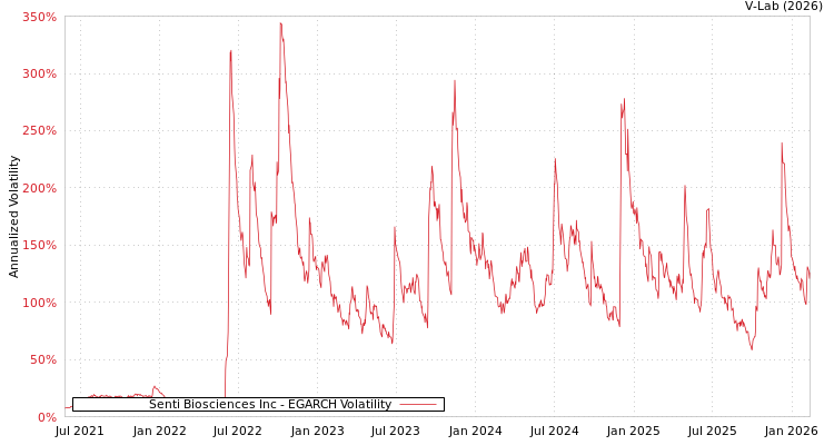 graph of Senti Biosciences Inc EGARCH