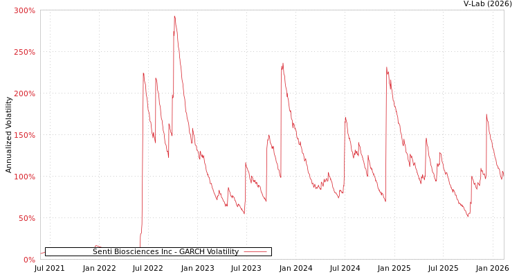 graph of Senti Biosciences Inc GARCH