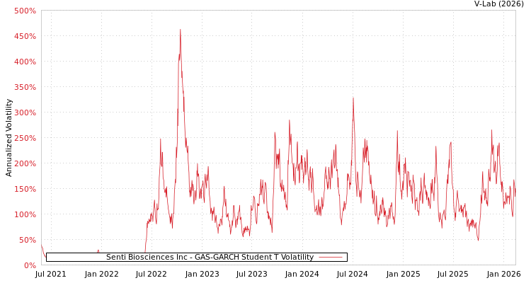 graph of Senti Biosciences Inc GAS-GARCH-T