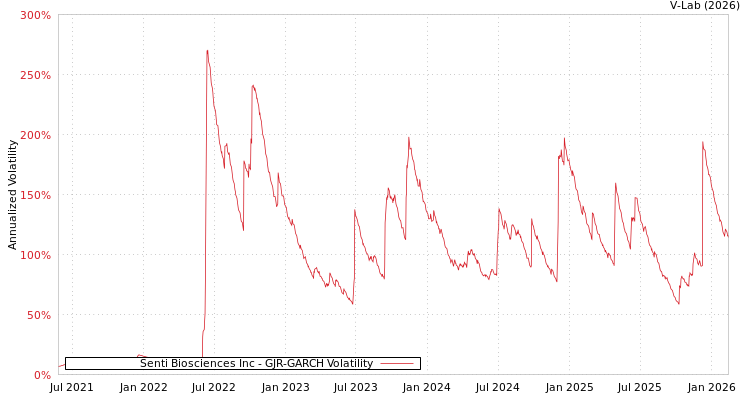 graph of Senti Biosciences Inc GJR-GARCH