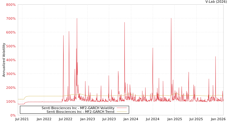 graph of Senti Biosciences Inc MF2-GARCH