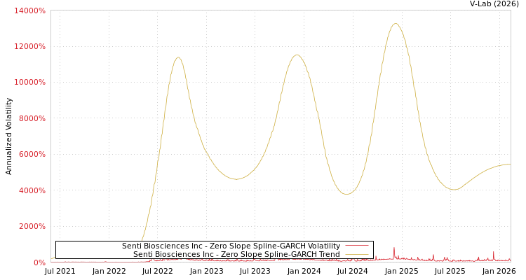 graph of Senti Biosciences Inc S0GARCH