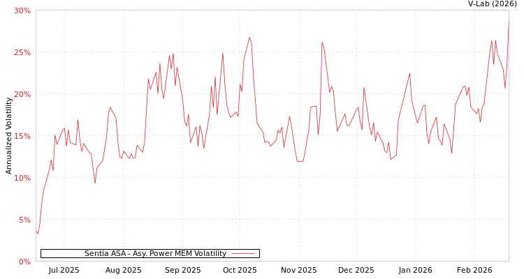 graph of Sentia ASA APMEM