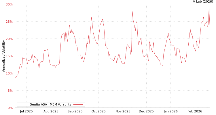 graph of Sentia ASA MEM