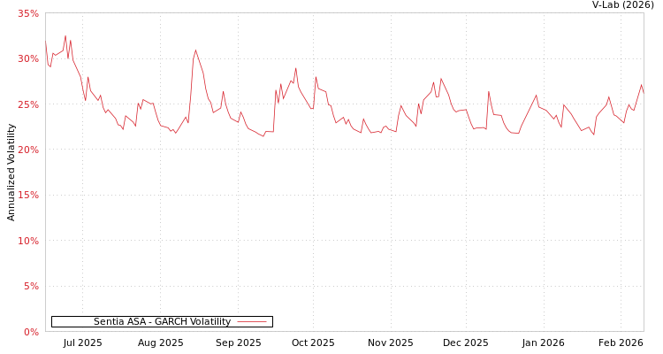 graph of Sentia ASA GARCH