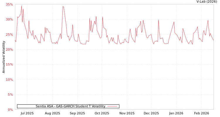 graph of Sentia ASA GAS-GARCH-T