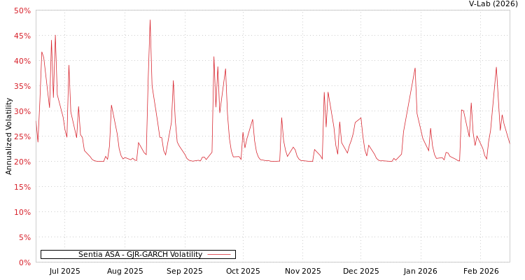 graph of Sentia ASA GJR-GARCH