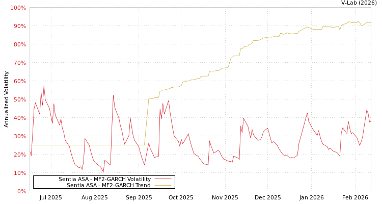 graph of Sentia ASA MF2-GARCH