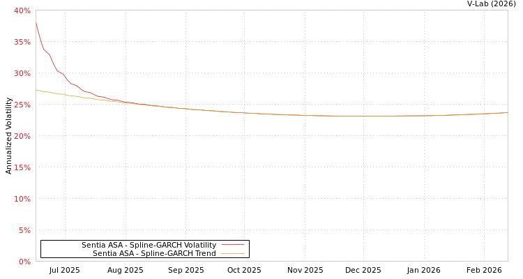 graph of Sentia ASA SGARCH