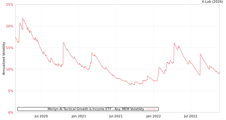 graph of Merlyn AI Tactical Growth & Income ETF AMEM