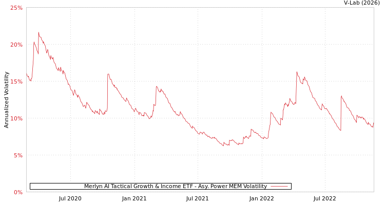 graph of Merlyn AI Tactical Growth & Income ETF APMEM