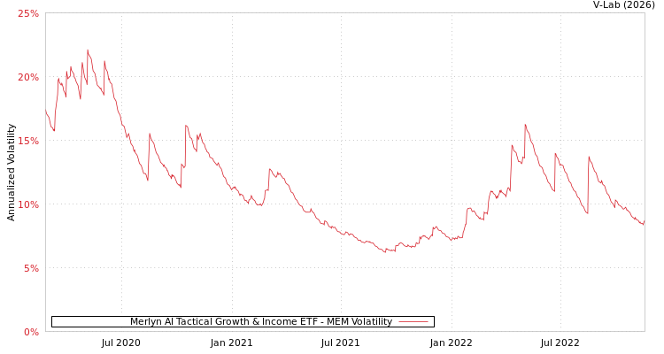graph of Merlyn AI Tactical Growth & Income ETF MEM