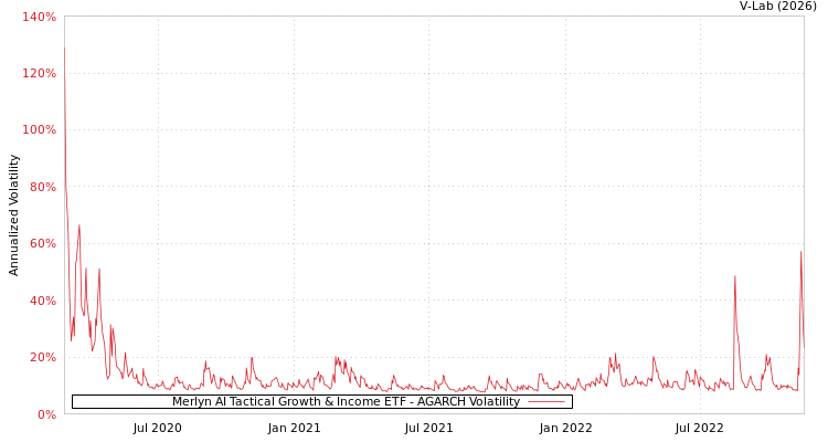 graph of Merlyn AI Tactical Growth & Income ETF AGARCH
