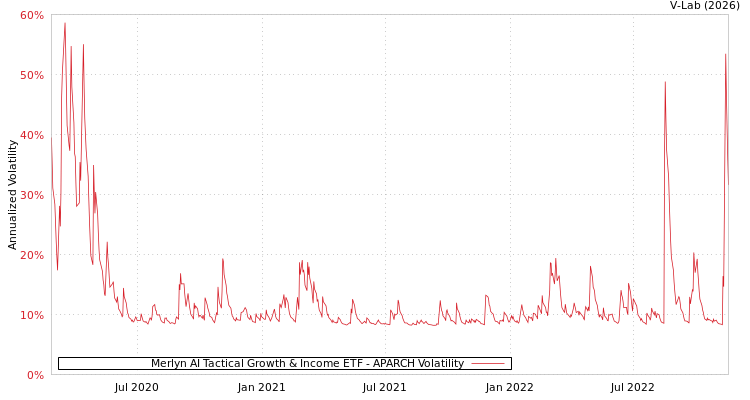 graph of Merlyn AI Tactical Growth & Income ETF APARCH