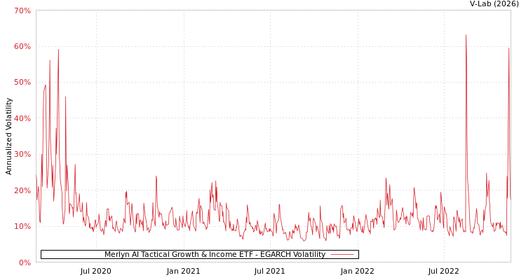 graph of Merlyn AI Tactical Growth & Income ETF EGARCH