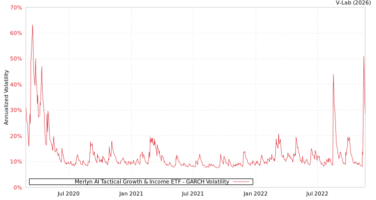 graph of Merlyn AI Tactical Growth & Income ETF GARCH
