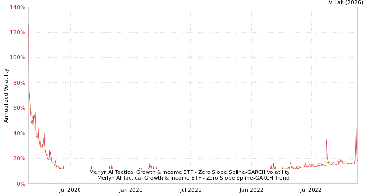 graph of Merlyn AI Tactical Growth & Income ETF S0GARCH